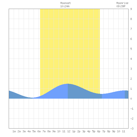 Puerto Real tide chart for Tuesday, October 3, 2023