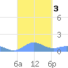 Puerto Real tide chart for Tuesday, October 3, 2023