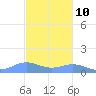 Puerto Real tide chart for Friday, November 10, 2023