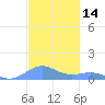 Puerto Real tide chart for Tuesday, November 14, 2023