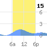 Puerto Real tide chart for Wednesday, November 15, 2023