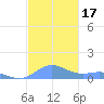 Puerto Real tide chart for Friday, November 17, 2023