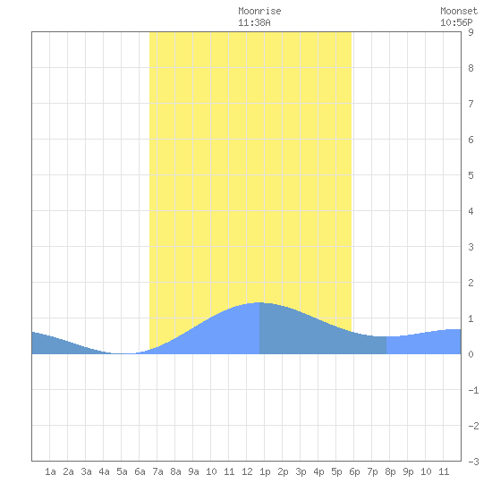 Puerto Real tide chart for Saturday, November 18, 2023