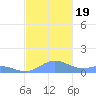Puerto Real tide chart for Sunday, November 19, 2023