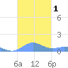 Puerto Real tide chart for Wednesday, November 1, 2023
