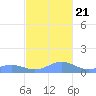 Puerto Real tide chart for Tuesday, November 21, 2023