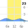 Puerto Real tide chart for Thursday, November 23, 2023