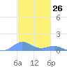 Puerto Real tide chart for Sunday, November 26, 2023