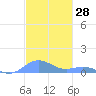 Puerto Real tide chart for Tuesday, November 28, 2023
