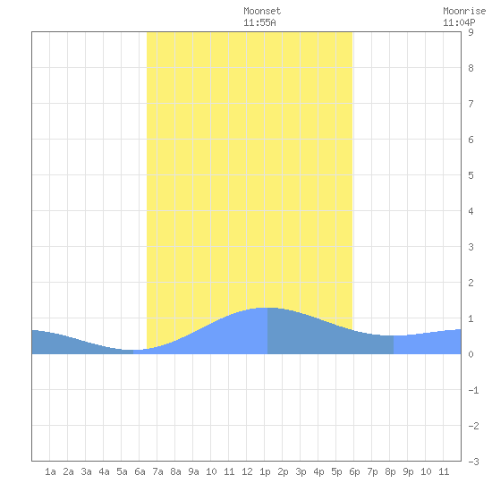 Puerto Real tide chart for Friday, November 3, 2023