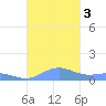 Puerto Real tide chart for Friday, November 3, 2023