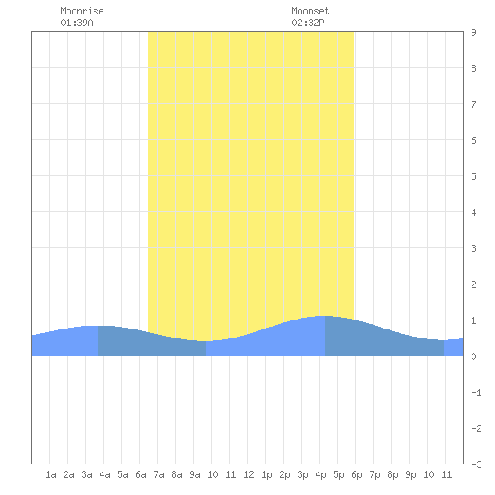 Puerto Real tide chart for Tuesday, November 7, 2023
