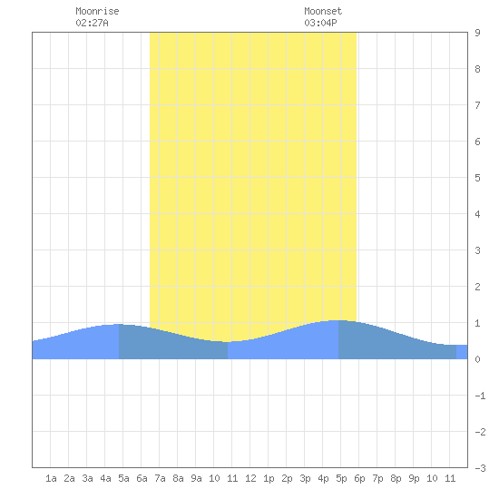 Puerto Real tide chart for Wednesday, November 8, 2023