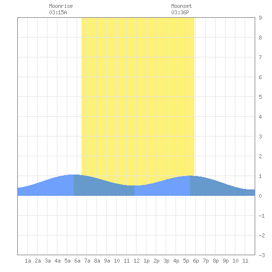 Puerto Real tide chart for Thursday, November 9, 2023