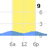 Puerto Real tide chart for Thursday, November 9, 2023