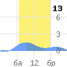 Puerto Real tide chart for Wednesday, December 13, 2023