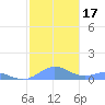 Puerto Real tide chart for Sunday, December 17, 2023