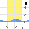 Puerto Real tide chart for Monday, December 18, 2023