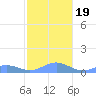 Puerto Real tide chart for Tuesday, December 19, 2023