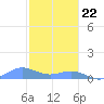 Puerto Real tide chart for Friday, December 22, 2023