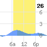 Puerto Real tide chart for Tuesday, December 26, 2023