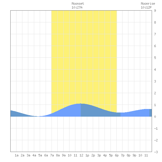 Puerto Real tide chart for Sunday, December 31, 2023