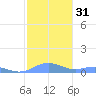 Puerto Real tide chart for Sunday, December 31, 2023