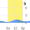Puerto Real tide chart for Sunday, December 3, 2023