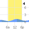 Puerto Real tide chart for Monday, December 4, 2023