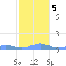 Puerto Real tide chart for Tuesday, December 5, 2023