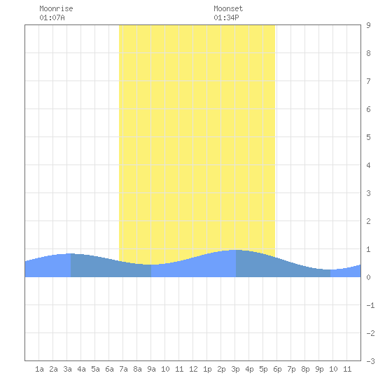 Puerto Real tide chart for Wednesday, December 6, 2023