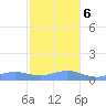 Puerto Real tide chart for Wednesday, December 6, 2023