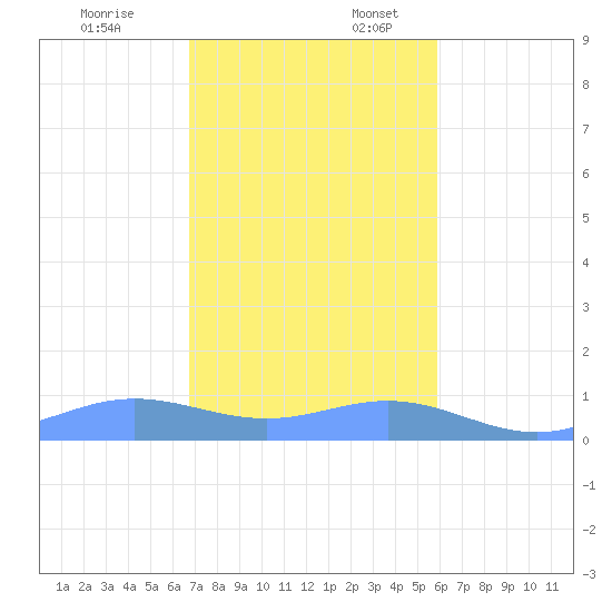 Puerto Real tide chart for Thursday, December 7, 2023