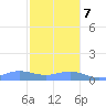 Puerto Real tide chart for Thursday, December 7, 2023