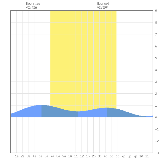 Puerto Real tide chart for Friday, December 8, 2023