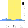 Puerto Real tide chart for Friday, December 8, 2023