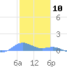 Puerto Real tide chart for Wednesday, January 10, 2024