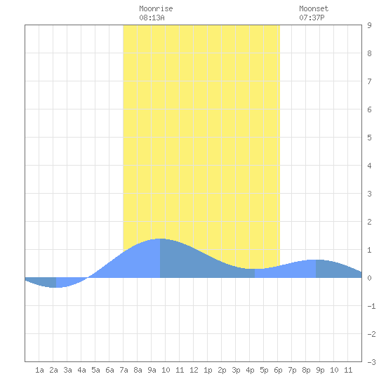 Puerto Real tide chart for Friday, January 12, 2024