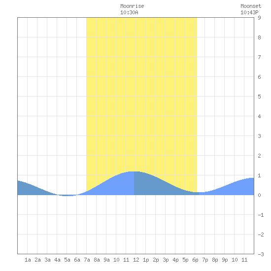 Puerto Real tide chart for Monday, January 15, 2024