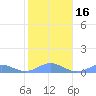 Puerto Real tide chart for Tuesday, January 16, 2024
