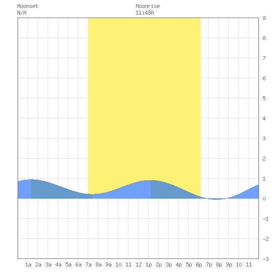 Puerto Real tide chart for Wednesday, January 17, 2024
