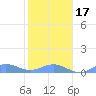 Puerto Real tide chart for Wednesday, January 17, 2024