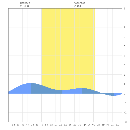 Puerto Real tide chart for Saturday, January 20, 2024