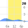 Puerto Real tide chart for Saturday, January 20, 2024