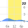 Puerto Real tide chart for Monday, January 22, 2024