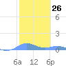 Puerto Real tide chart for Friday, January 26, 2024