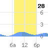 Puerto Real tide chart for Sunday, January 28, 2024