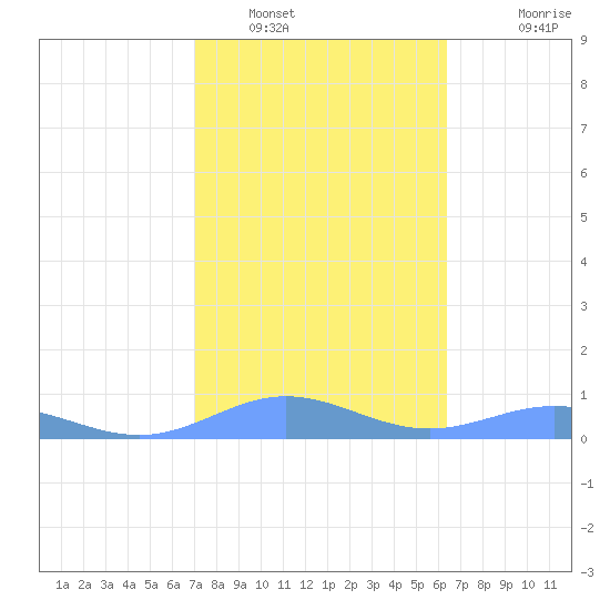 Puerto Real tide chart for Monday, January 29, 2024