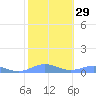 Puerto Real tide chart for Monday, January 29, 2024