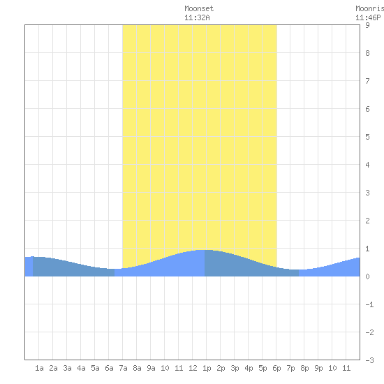 Puerto Real tide chart for Tuesday, January 2, 2024